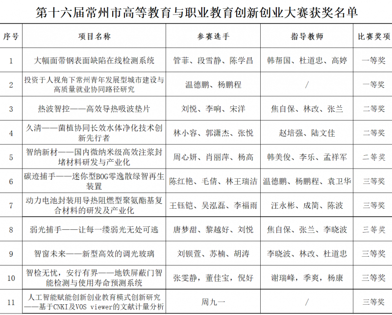 我校在第十六届常州市高等教育与职业教育创新创业大赛中喜获佳绩